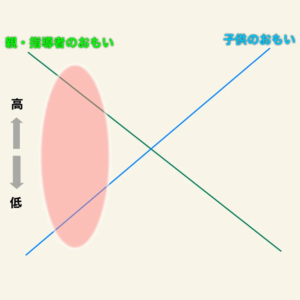 指導者のおもいと子供のおもいの注意すべき図