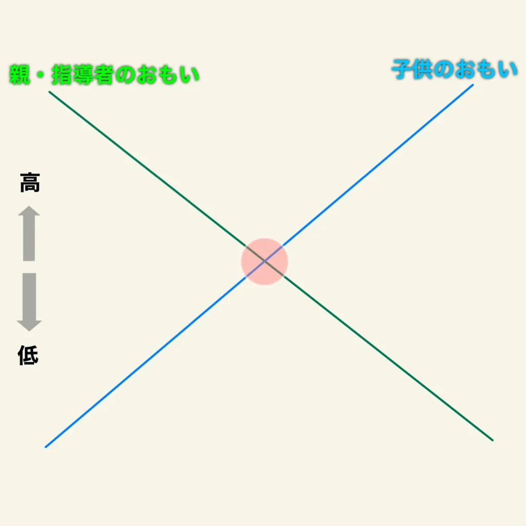 指導者のおもいと子供のおもいの理想的な図